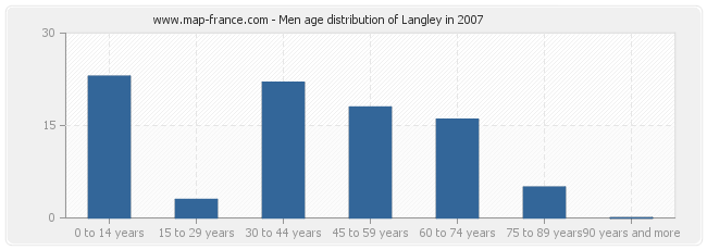 Men age distribution of Langley in 2007