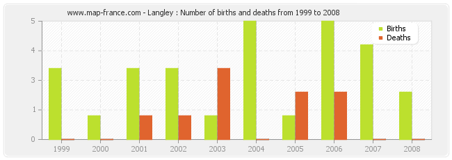 Langley : Number of births and deaths from 1999 to 2008
