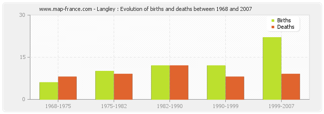 Langley : Evolution of births and deaths between 1968 and 2007