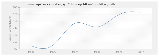 Langley : Cubic interpolation of population growth