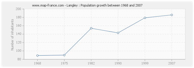 Population Langley