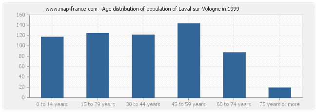 Age distribution of population of Laval-sur-Vologne in 1999