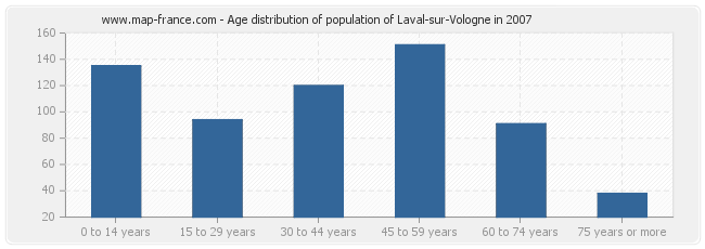 Age distribution of population of Laval-sur-Vologne in 2007