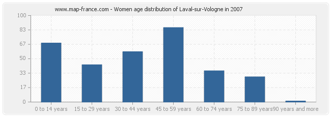 Women age distribution of Laval-sur-Vologne in 2007