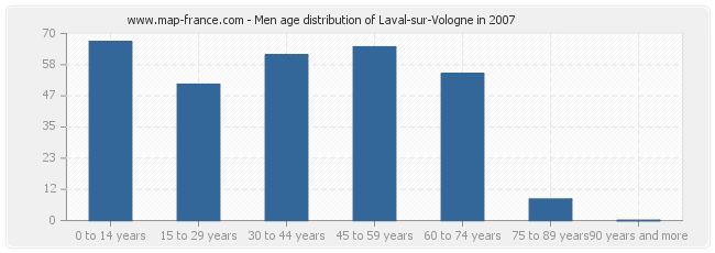 Men age distribution of Laval-sur-Vologne in 2007