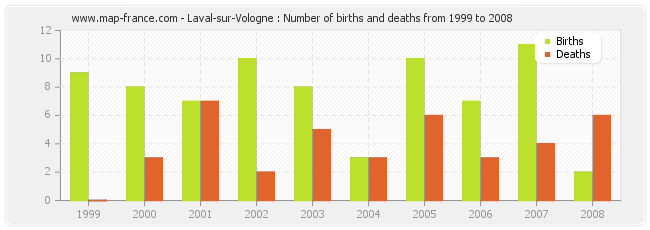 Laval-sur-Vologne : Number of births and deaths from 1999 to 2008