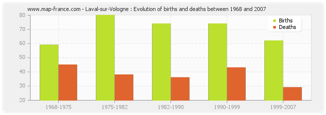 Laval-sur-Vologne : Evolution of births and deaths between 1968 and 2007