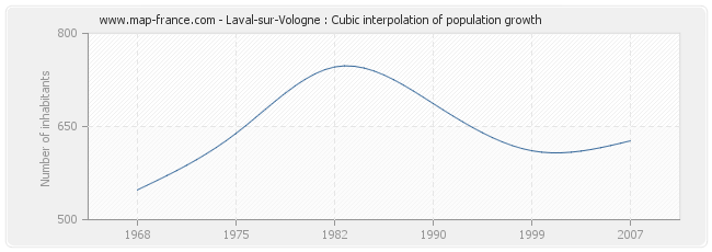 Laval-sur-Vologne : Cubic interpolation of population growth