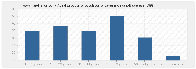 Age distribution of population of Laveline-devant-Bruyères in 1999