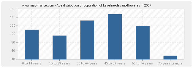Age distribution of population of Laveline-devant-Bruyères in 2007