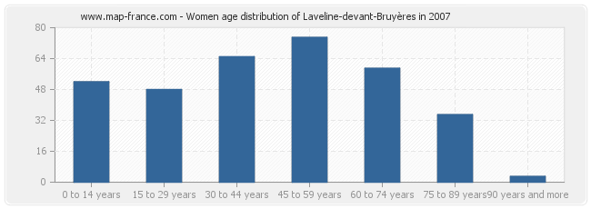 Women age distribution of Laveline-devant-Bruyères in 2007