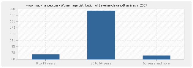 Women age distribution of Laveline-devant-Bruyères in 2007