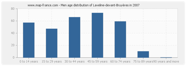 Men age distribution of Laveline-devant-Bruyères in 2007