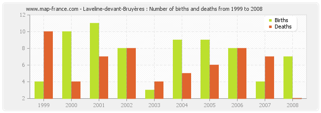 Laveline-devant-Bruyères : Number of births and deaths from 1999 to 2008