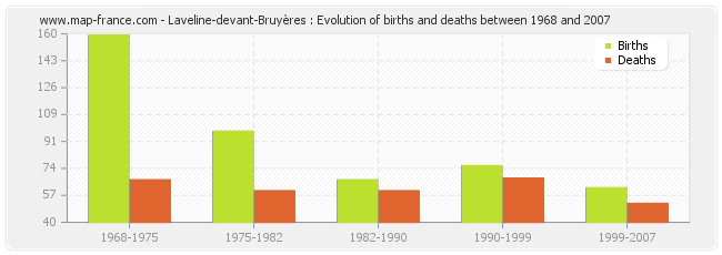 Laveline-devant-Bruyères : Evolution of births and deaths between 1968 and 2007