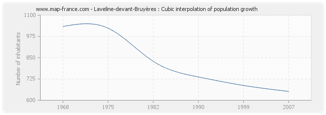 Laveline-devant-Bruyères : Cubic interpolation of population growth