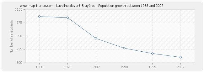 Laveline-devant-Bruyères : Population growth between 1968 and 2007 Population Laveline-devant-Bruyères