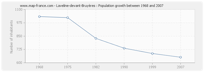 Population Laveline-devant-Bruyères