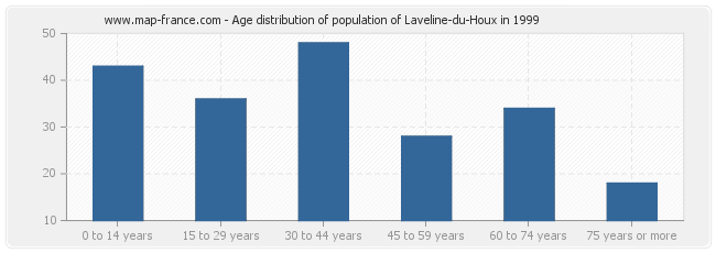 Age distribution of population of Laveline-du-Houx in 1999