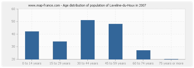 Age distribution of population of Laveline-du-Houx in 2007