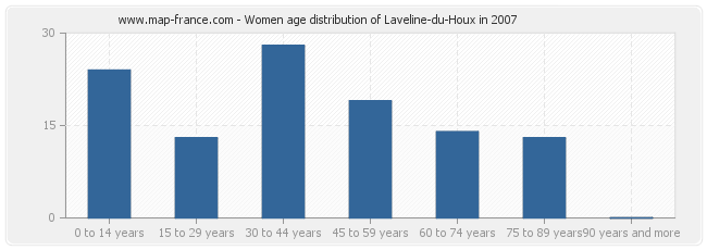 Women age distribution of Laveline-du-Houx in 2007