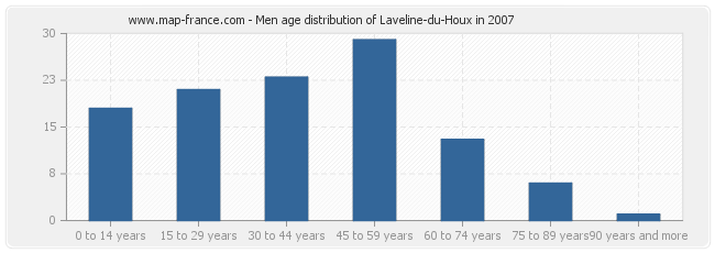 Men age distribution of Laveline-du-Houx in 2007