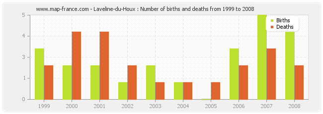 Laveline-du-Houx : Number of births and deaths from 1999 to 2008