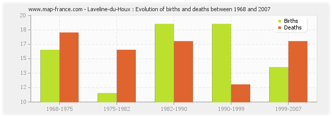 Laveline-du-Houx : Evolution of births and deaths between 1968 and 2007