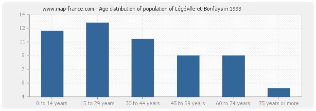 Age distribution of population of Légéville-et-Bonfays in 1999