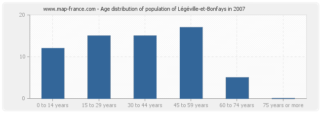 Age distribution of population of Légéville-et-Bonfays in 2007