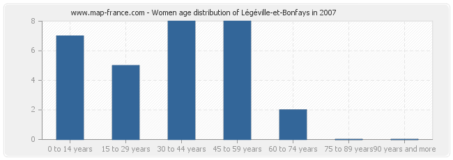 Women age distribution of Légéville-et-Bonfays in 2007