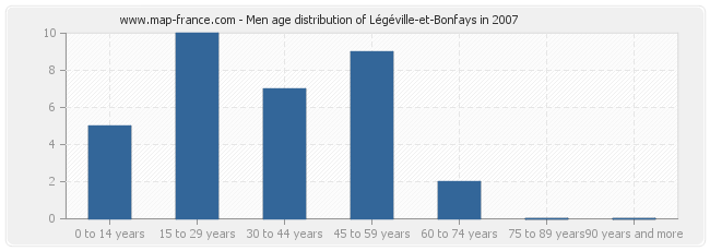 Men age distribution of Légéville-et-Bonfays in 2007