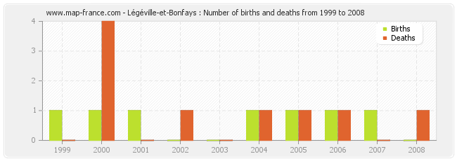 Légéville-et-Bonfays : Number of births and deaths from 1999 to 2008