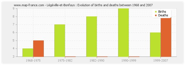 Légéville-et-Bonfays : Evolution of births and deaths between 1968 and 2007