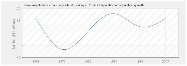 Légéville-et-Bonfays : Cubic interpolation of population growth