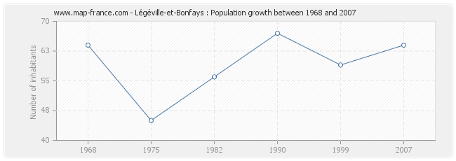 Population Légéville-et-Bonfays
