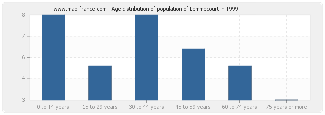 Age distribution of population of Lemmecourt in 1999
