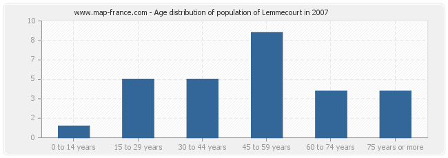 Age distribution of population of Lemmecourt in 2007