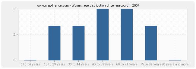 Women age distribution of Lemmecourt in 2007