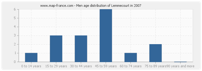 Men age distribution of Lemmecourt in 2007