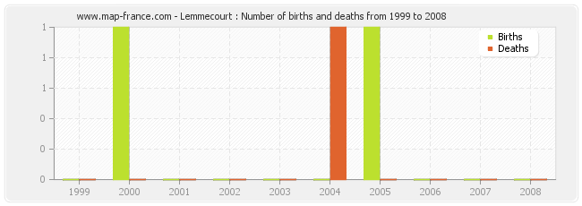 Lemmecourt : Number of births and deaths from 1999 to 2008
