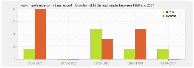 Lemmecourt : Evolution of births and deaths between 1968 and 2007