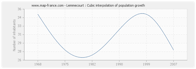 Lemmecourt : Cubic interpolation of population growth