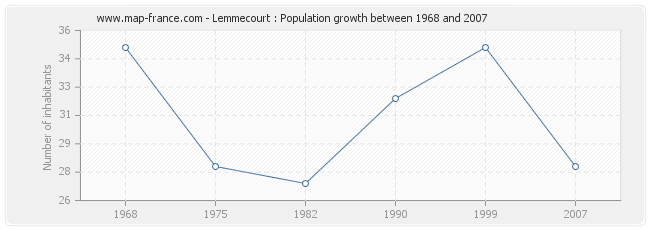 Population Lemmecourt