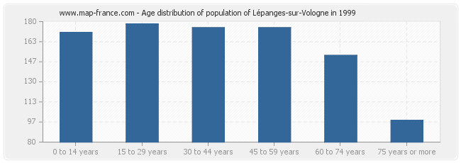 Age distribution of population of Lépanges-sur-Vologne in 1999