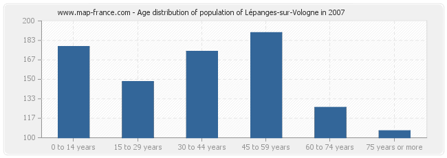 Age distribution of population of Lépanges-sur-Vologne in 2007