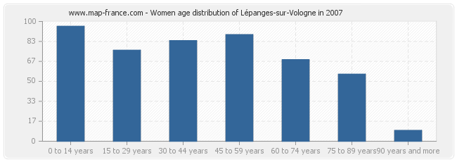 Women age distribution of Lépanges-sur-Vologne in 2007