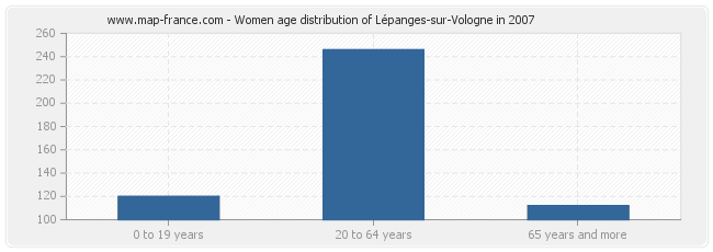 Women age distribution of Lépanges-sur-Vologne in 2007