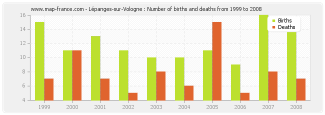 Lépanges-sur-Vologne : Number of births and deaths from 1999 to 2008