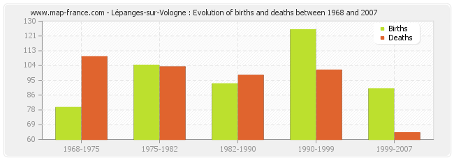 Lépanges-sur-Vologne : Evolution of births and deaths between 1968 and 2007